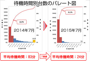 待機時間別台数のパレート数